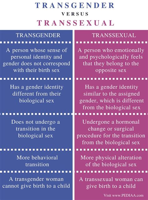 tranny vs shemale|Transgender vs Transsexual